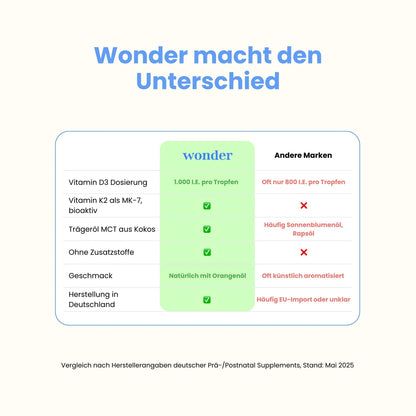 Wonder Vitamin D3 K2  im Vergleich zu anderen Marken