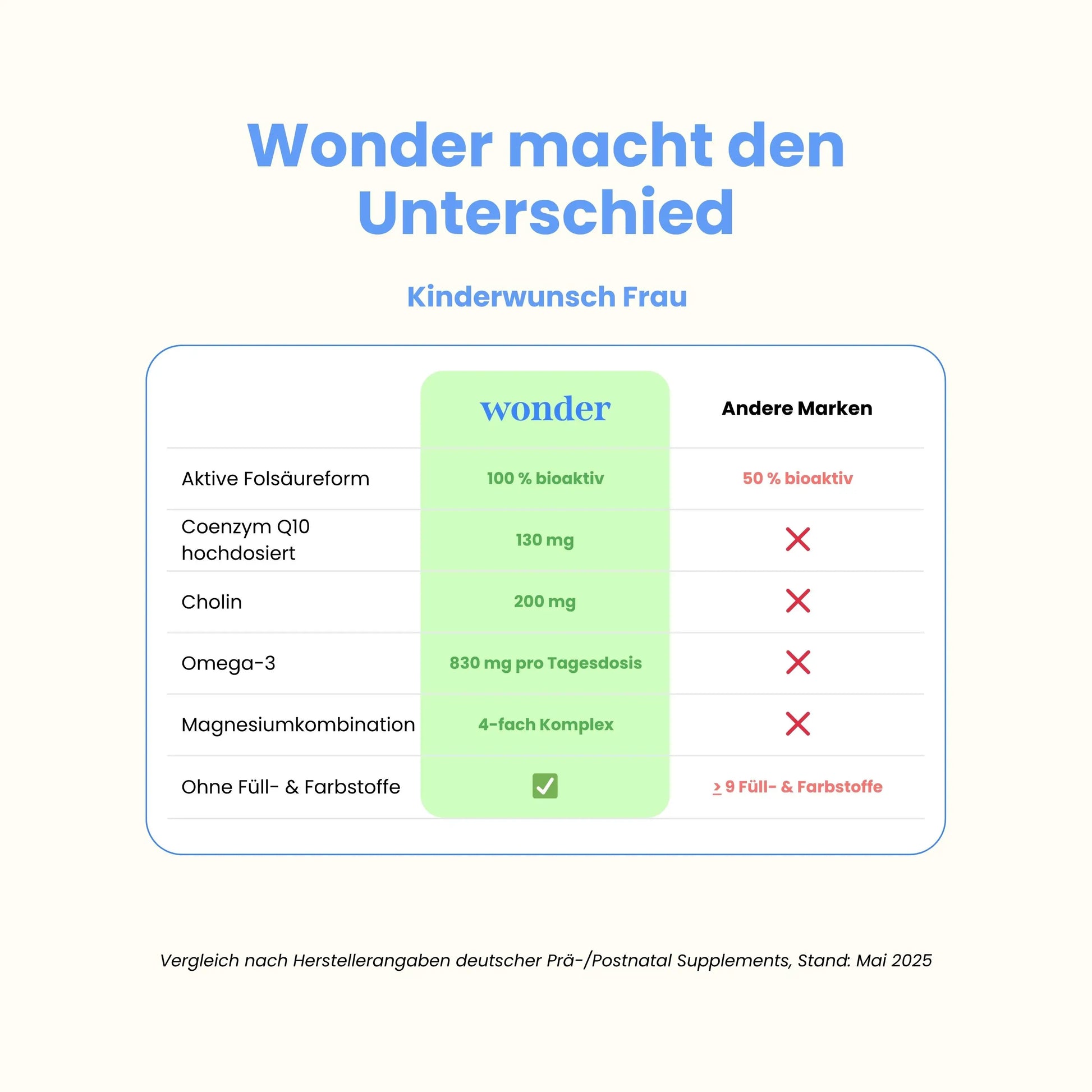 Wonder Kinderwunsch Frau im Vergleich zu anderen Marken