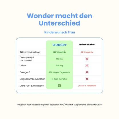 Wonder Kinderwunsch Frau im Vergleich zu anderen Marken