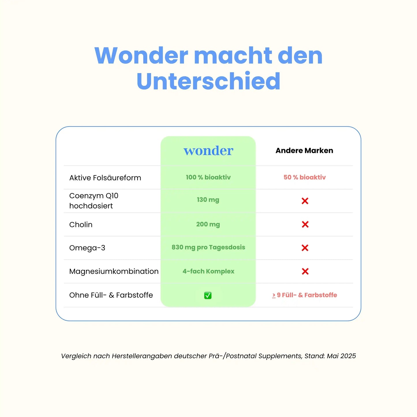 Wonder Kinderwunsch Frau im Vergleich zu anderen Marken
