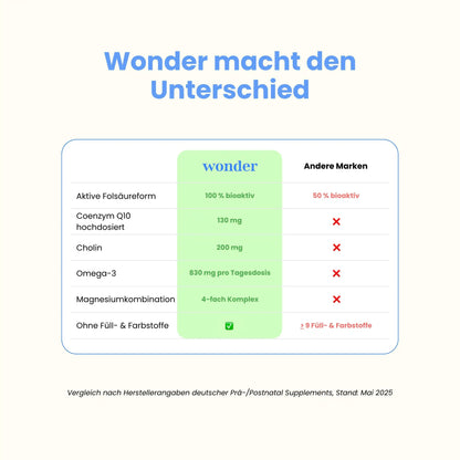 Wonder Kinderwunsch Frau im Vergleich zu anderen Marken