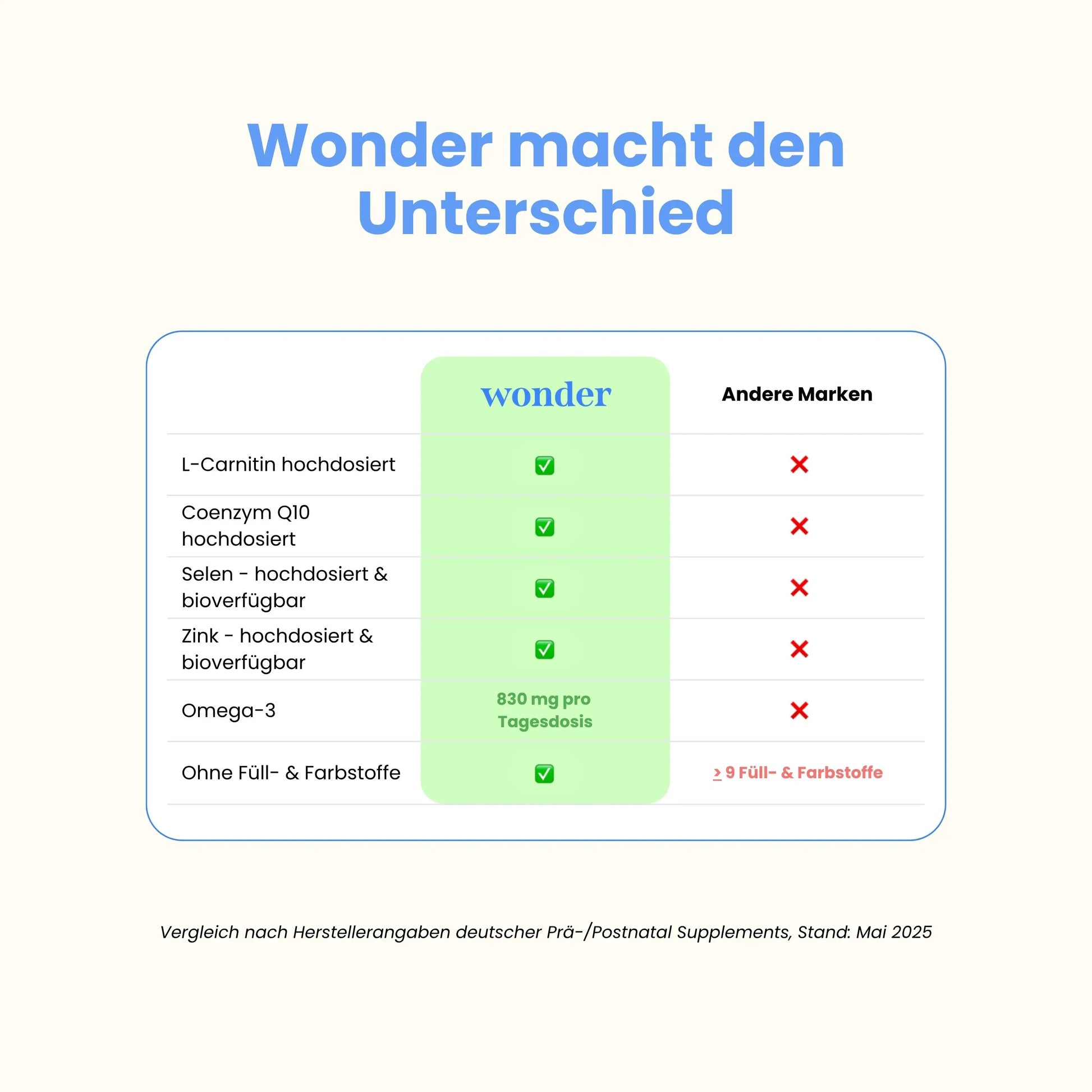 Wonder Kinderwunsch Mann im Vergleich zu anderen Marken