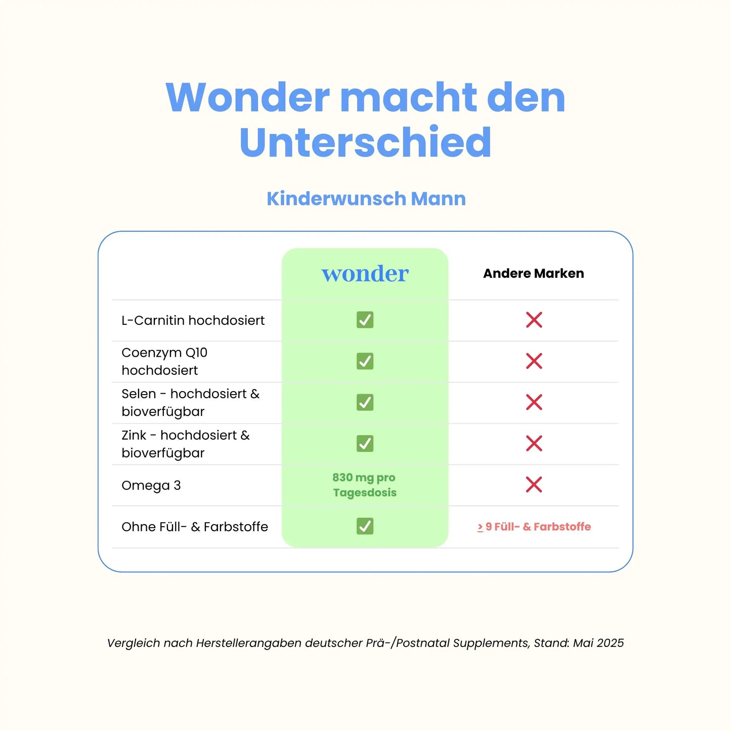 Wonder Kinderwunsch Mann im Vergleich zu anderen Marken