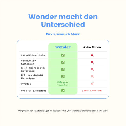 Wonder Kinderwunsch Mann im Vergleich zu anderen Marken