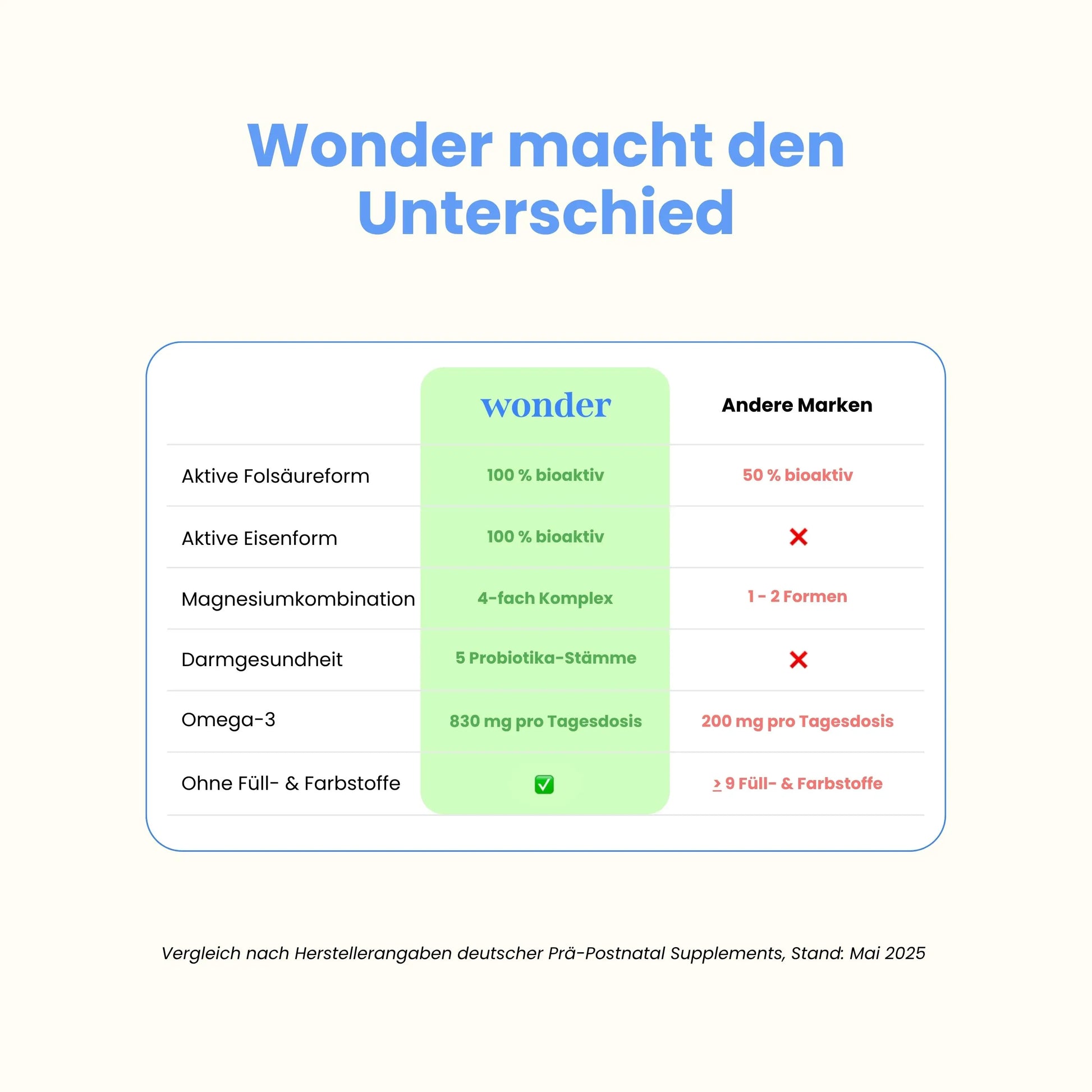 Wonder Schwangerschaft im Vergleich zu anderen Marken