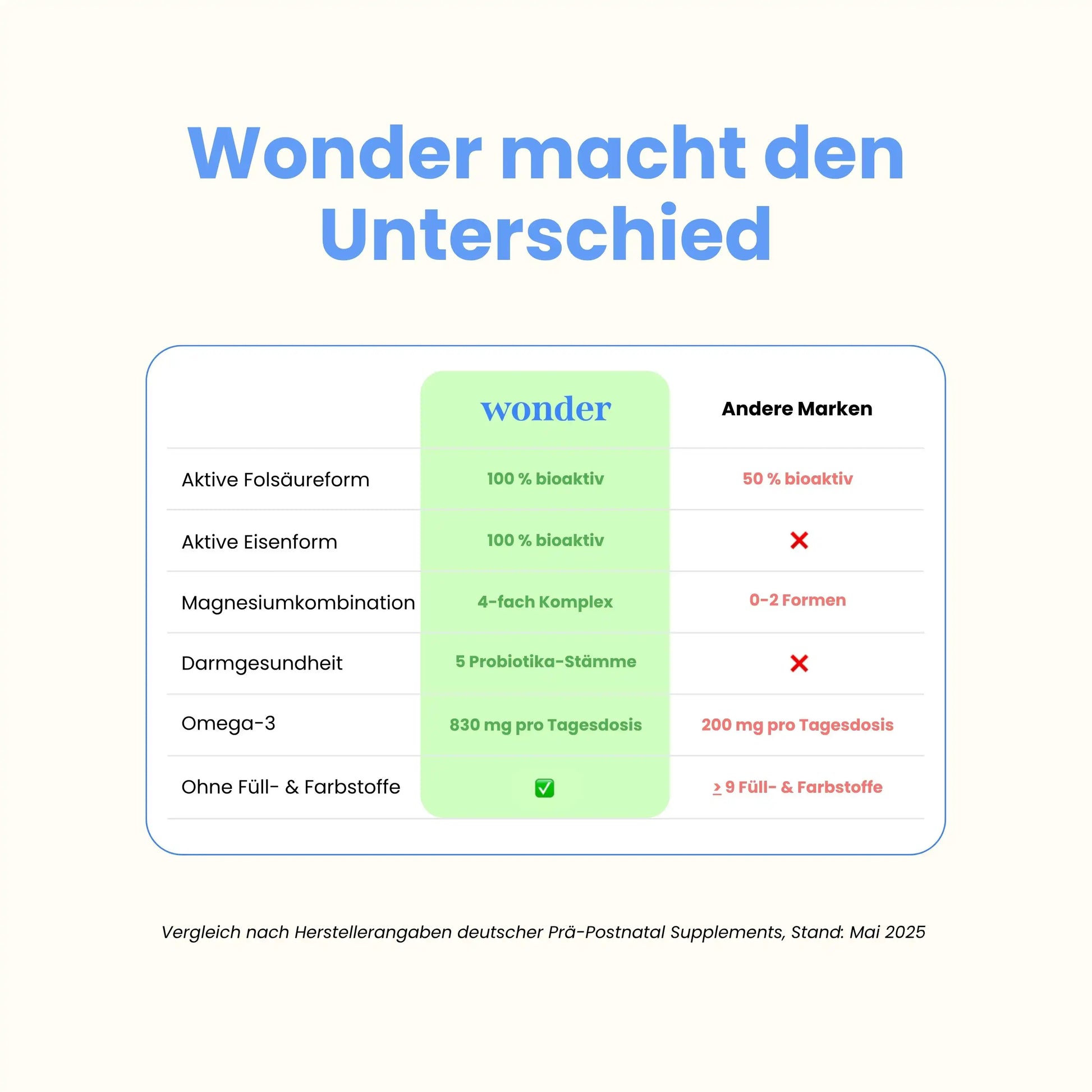 Wonder Stillzeit im Vergleich zu anderen Marken